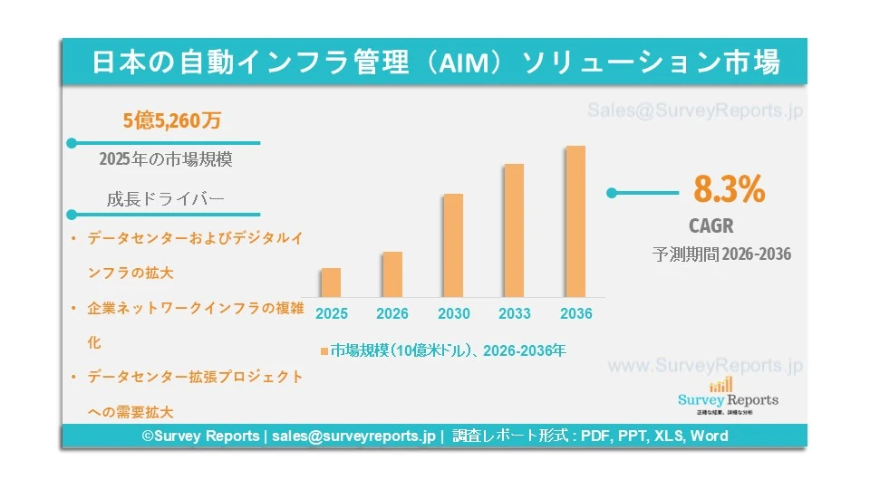 日本の自動化インフラ管理（AIM）ソリューション市場のグラフ