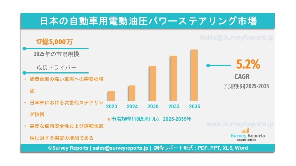 日本の自動車用電動油圧パワーステアリング市場グラフ