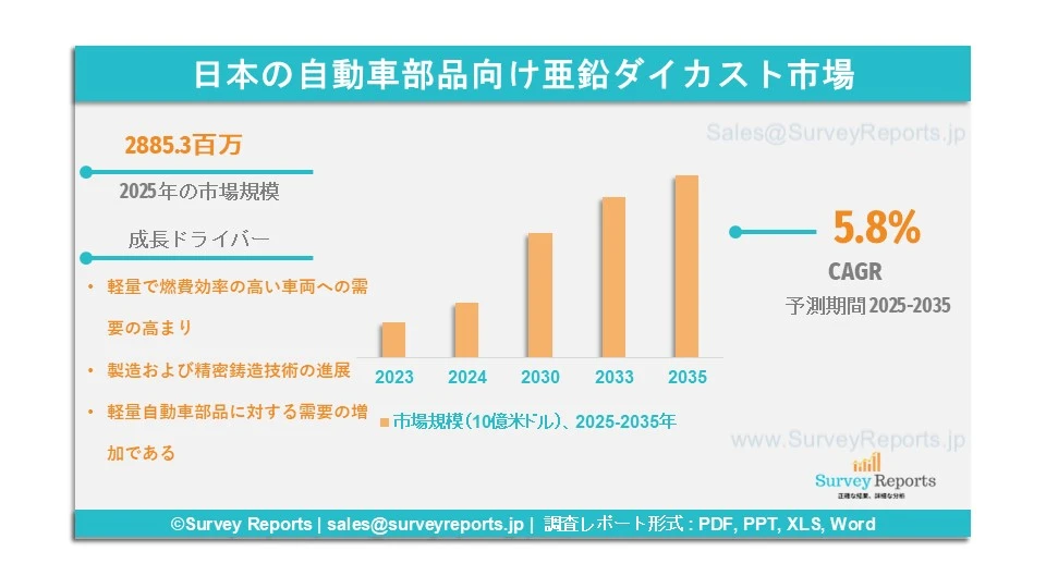 日本の自動車部品向け亜鉛ダイカスト市場グラフ