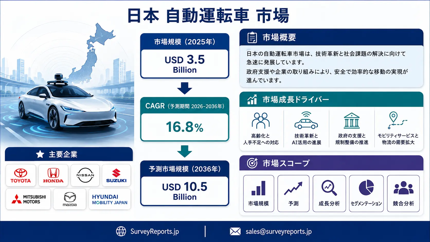 日本の自動運転車市場グラフ