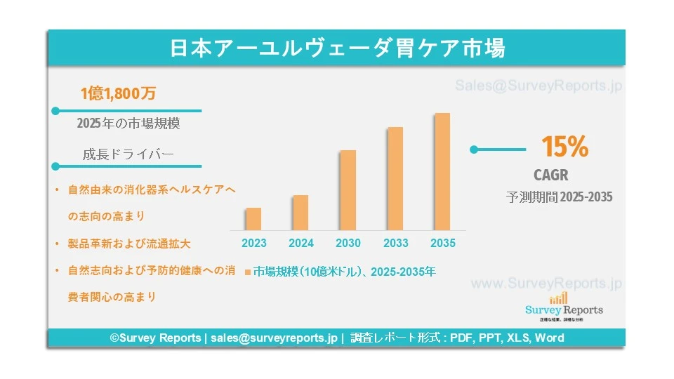 日本アーユルヴェーダ胃ケア市場グラフ