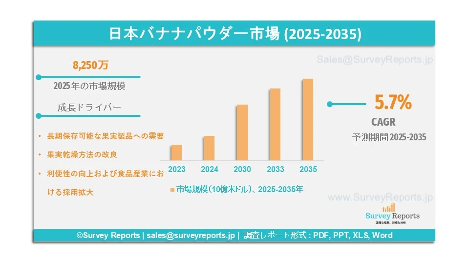 日本バナナパウダー市場グラフ