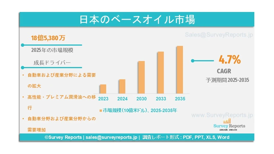 日本のベースオイル市場グラフ