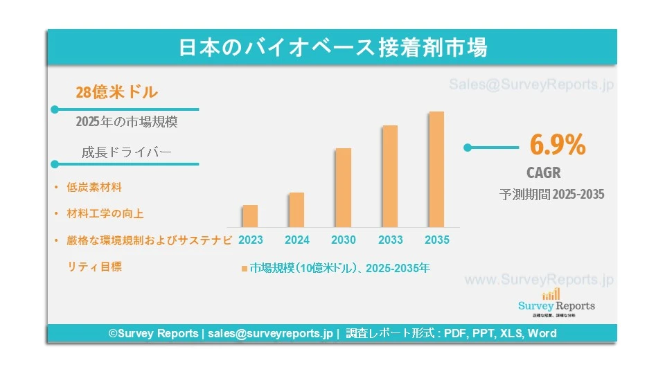 日本のバイオベース接着剤市場グラフ