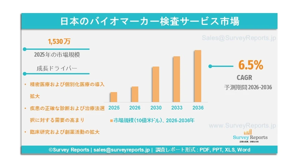 日本のバイオマーカー検査サービス市場グラフ