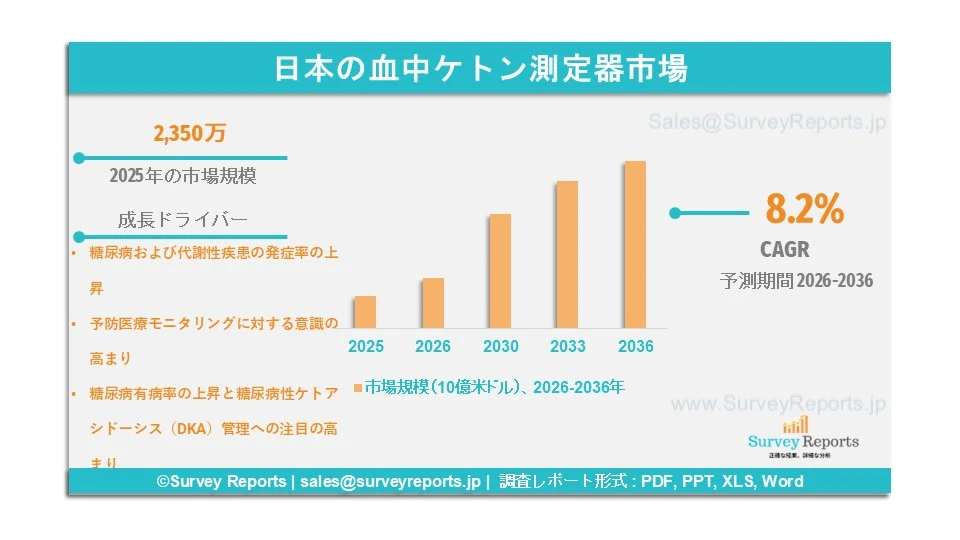 日本の血中ケトン測定器市場グラフ