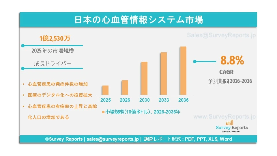 日本の心血管情報システム市場グラフ