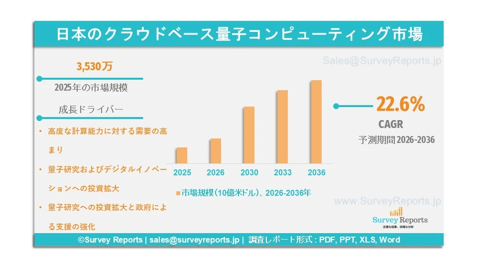 日本のクラウドベース量子コンピューティング市場グラフ