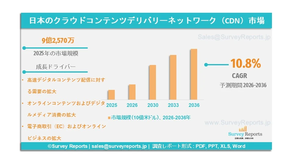 日本のクラウドコンテンツデリバリーネットワーク（CDN）市場グラフ