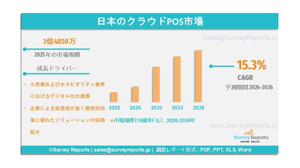 日本のクラウドPOS市場グラフ