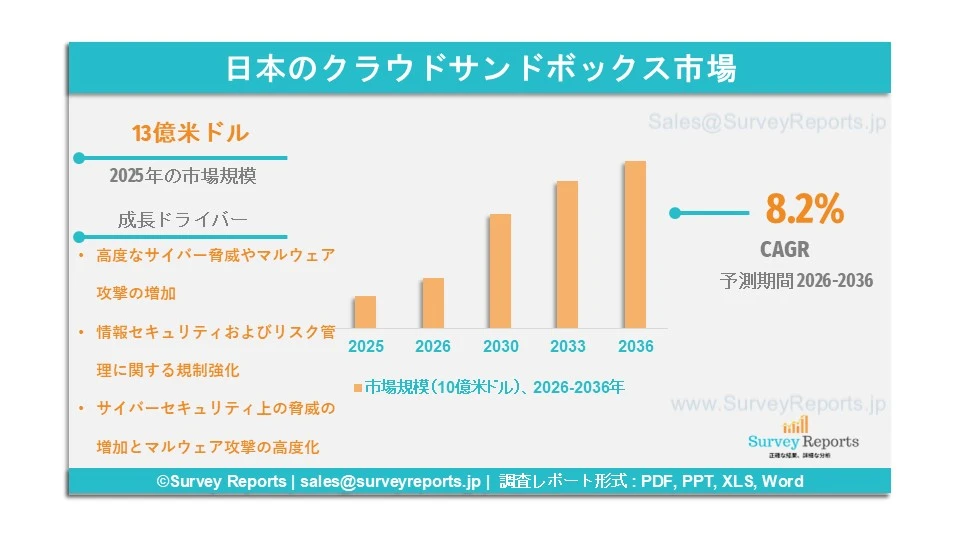 日本のクラウドサンドボックス市場グラフ