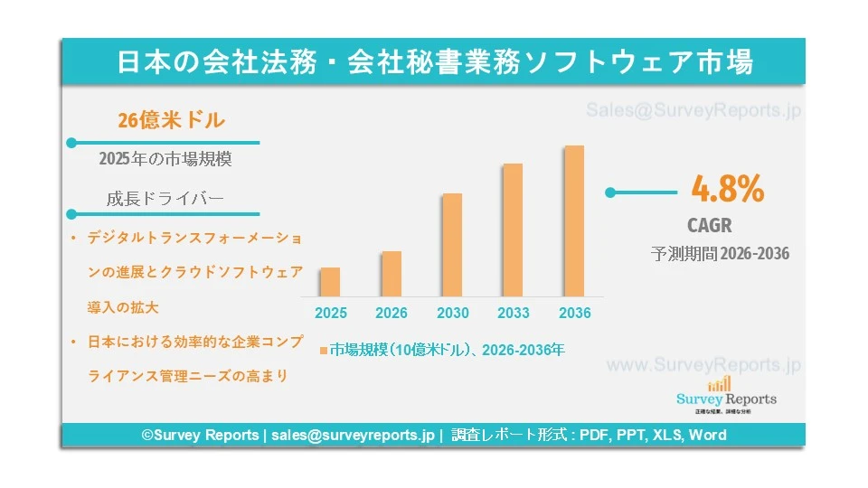 日本の会社法務・会社秘書業務ソフトウェア市場グラフ