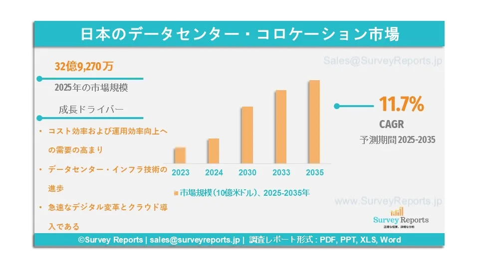 日本のデータセンター・コロケーション市場グラフ