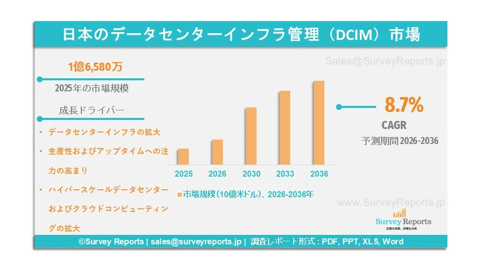 日本のデータセンターインフラ管理（DCIM）市場グラフ