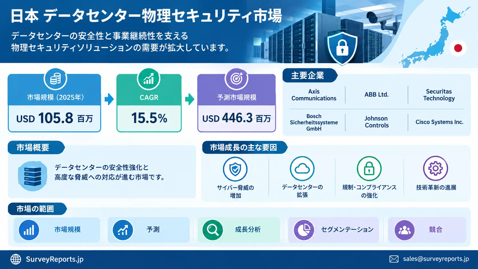 日本のデータセンター物理セキュリティ市場グラフ