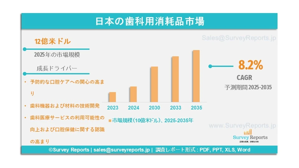 日本の歯科用消耗品市場グラフ