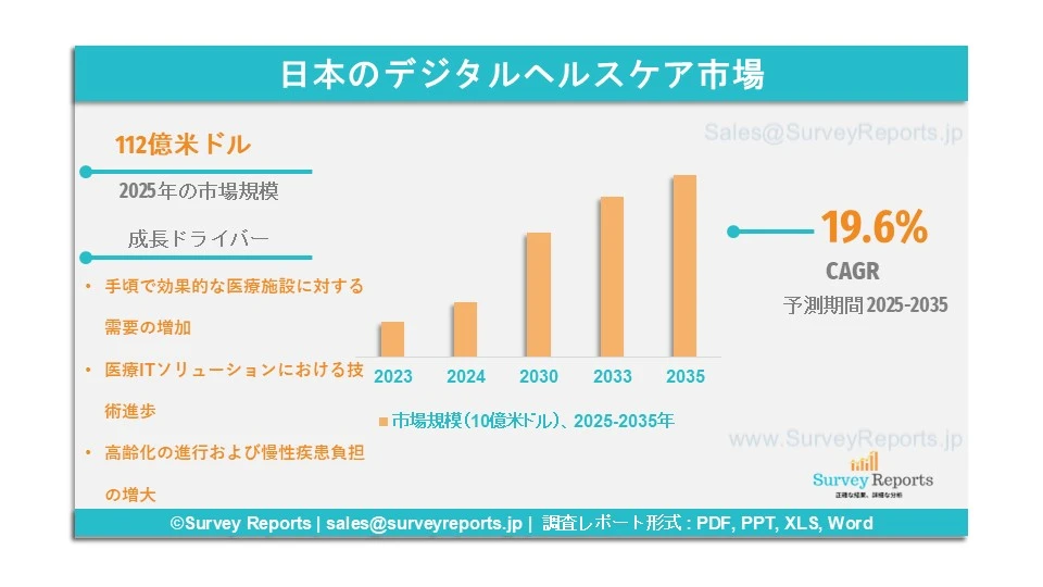 日本のデジタルヘルスケア市場グラフ