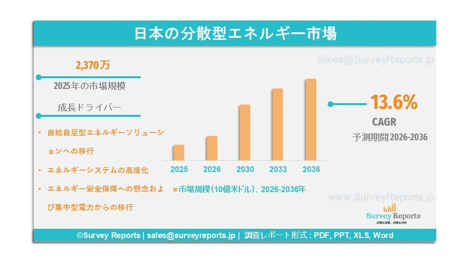日本の分散型エネルギー市場グラフ