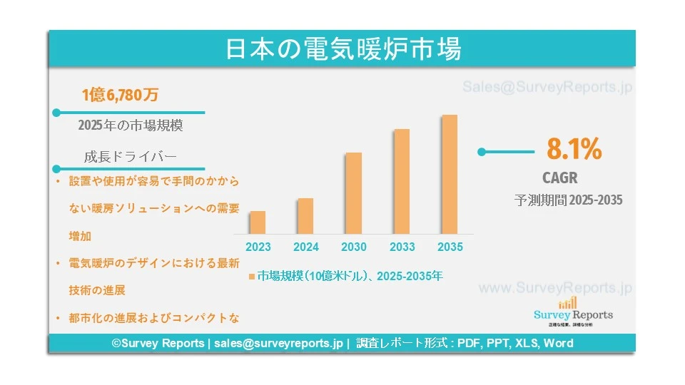 日本の電気暖炉市場グラフ