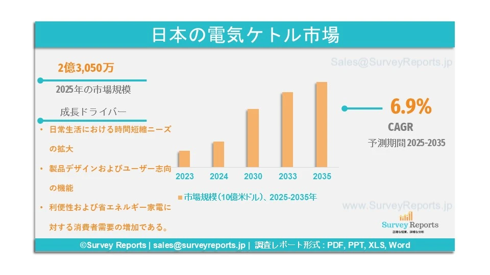 日本の電気ケトル市場グラフ