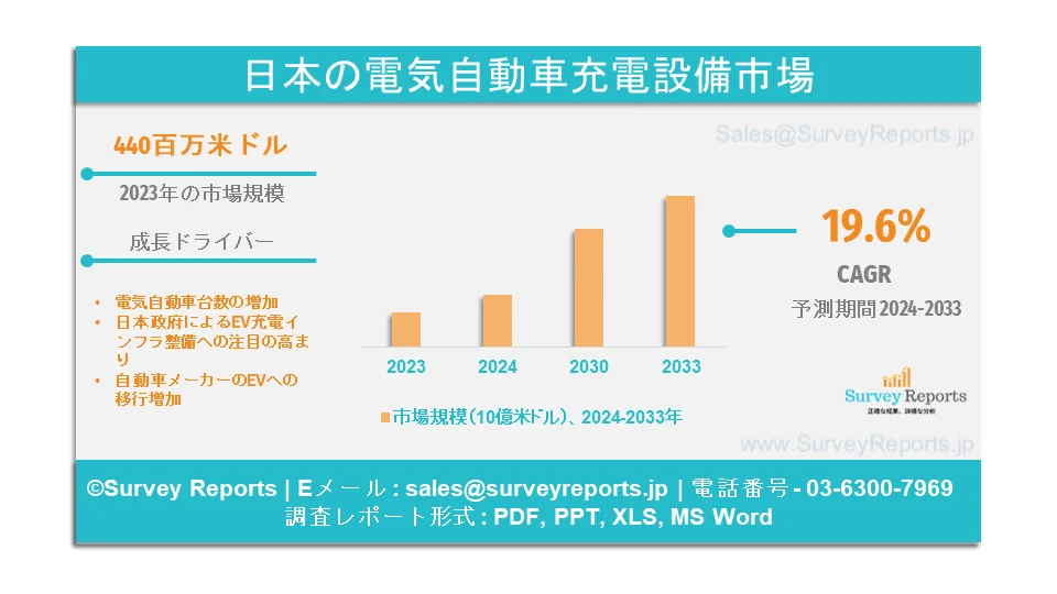日本の電気自動車充電設備市場： 産業規模、シェア、成長、動向、メーカー 分析調査レポート 2032年