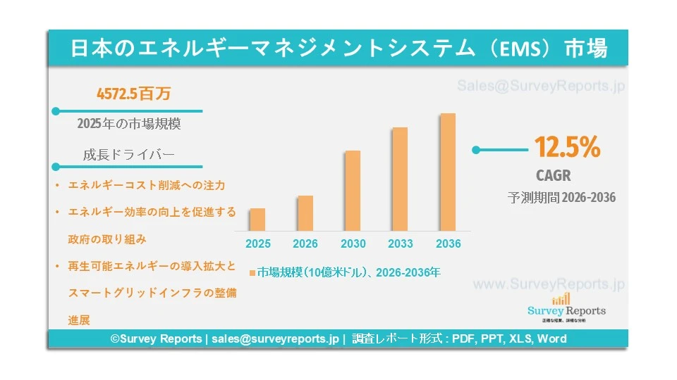 日本のエネルギーマネジメントシステム(EMS)市場グラフ