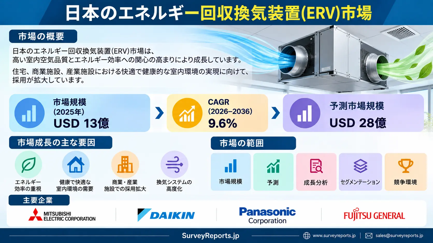 日本のエネルギー回収換気装置(ERV)市場グラフ
