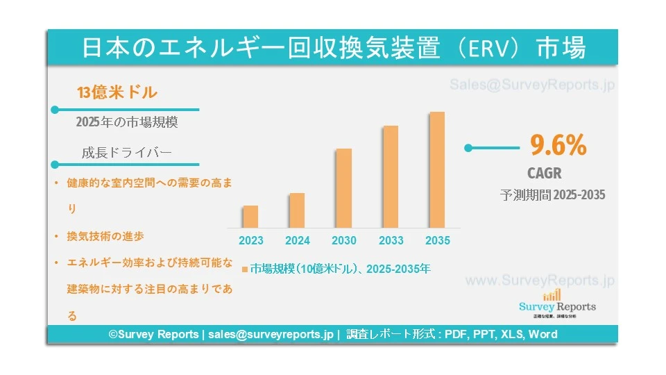 日本のエネルギー回収換気装置（ERV）市場グラフ