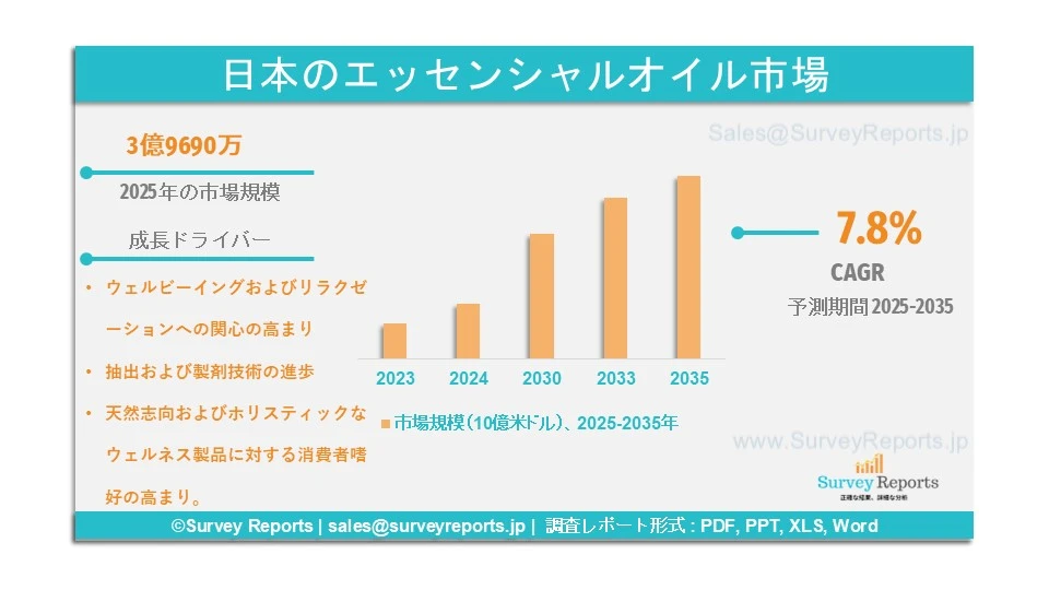日本のエッセンシャルオイル市場グラフ