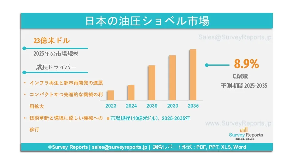 日本の掘削機市場グラフ