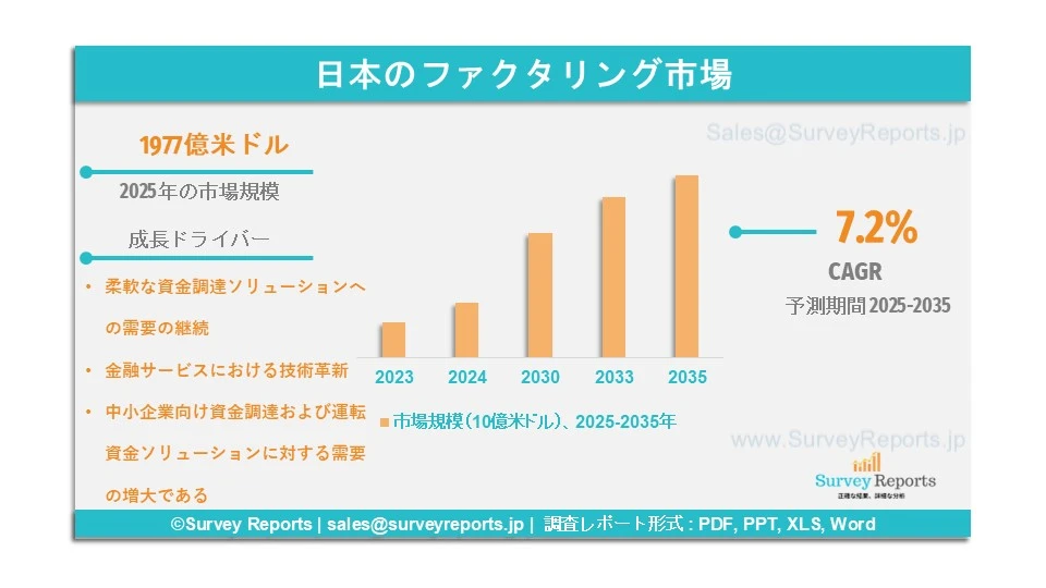 日本のファクタリング市場グラフ