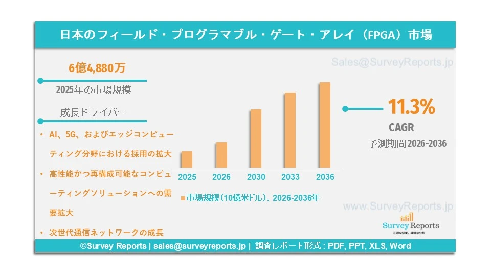 日本のフィールド・プログラマブル・ゲート・アレイ(FPGA)市場グラフ