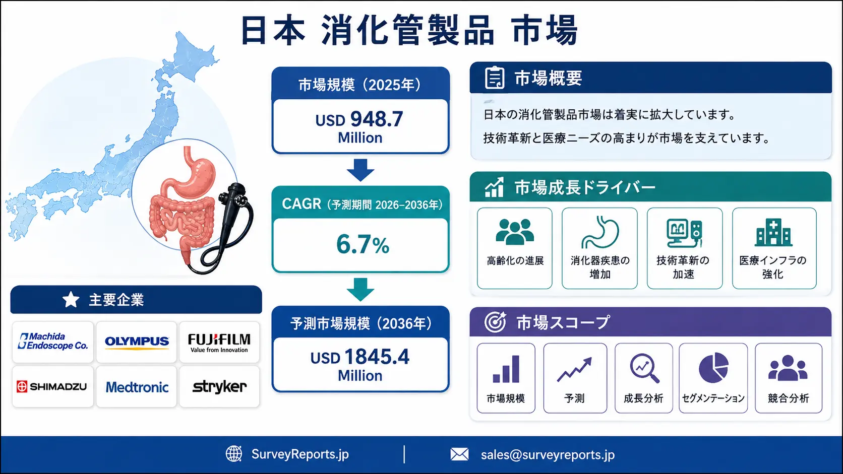 日本の消化器関連製品市場グラフ