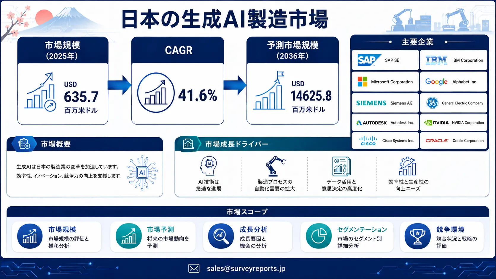 日本の製造業向け生成AI市場グラフ