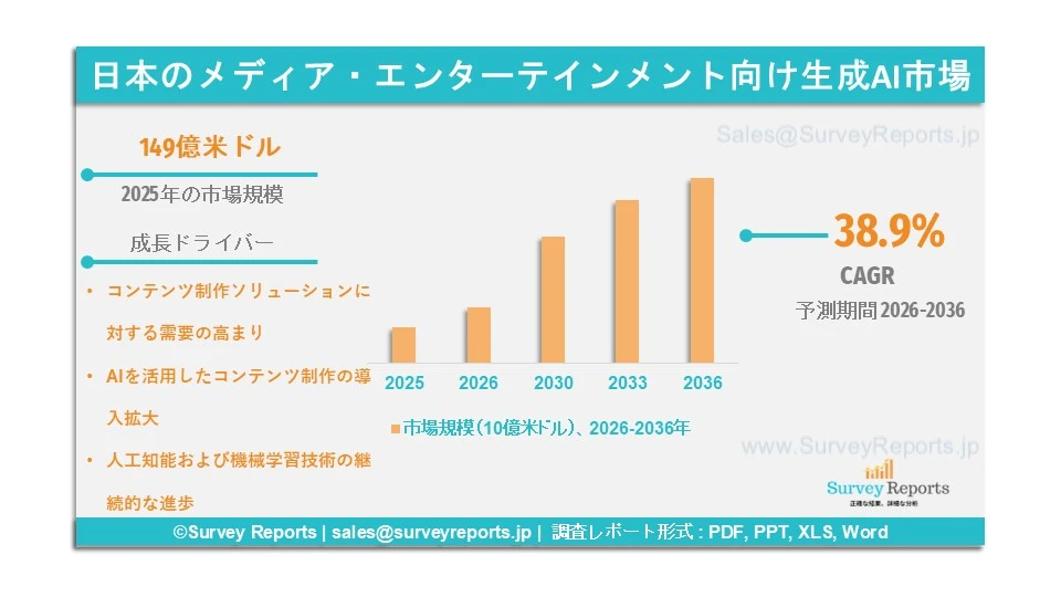日本のメディア・エンターテインメント向け生成AI市場グラフ