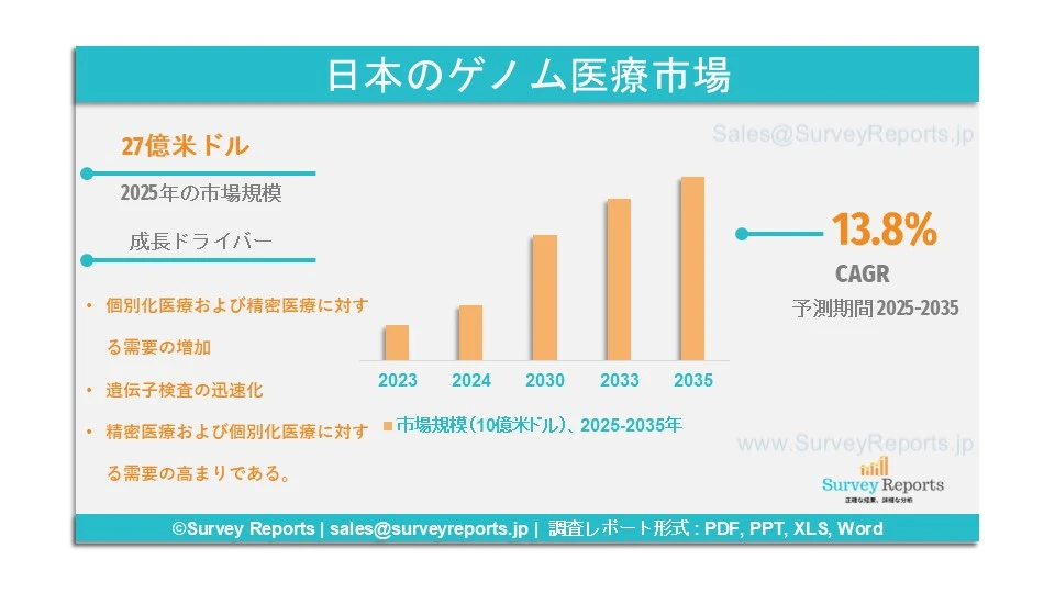 日本のゲノム医療市場グラフ