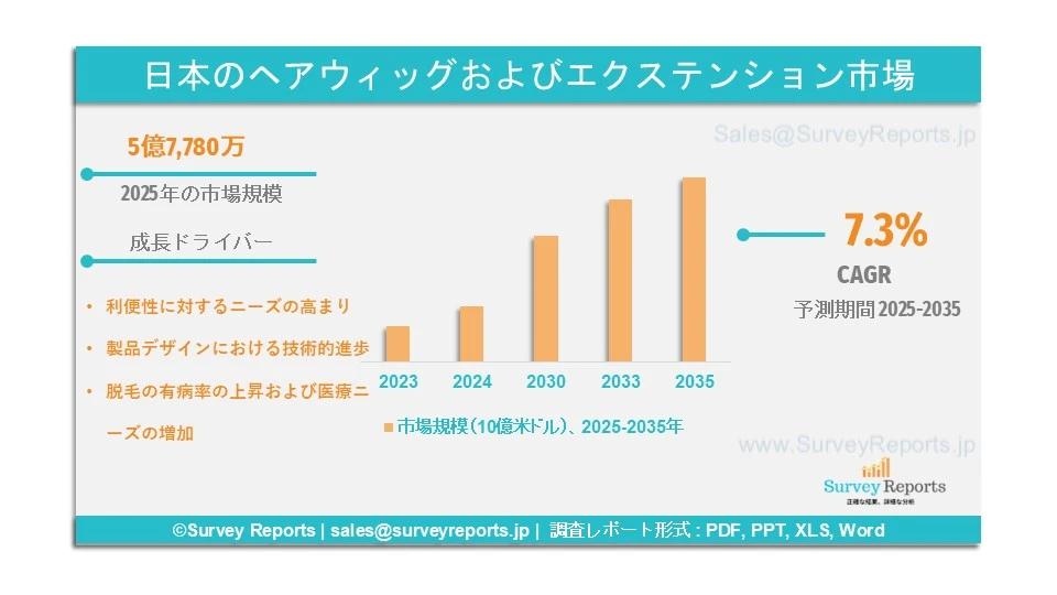 日本のヘアウィッグおよびエクステンション市場