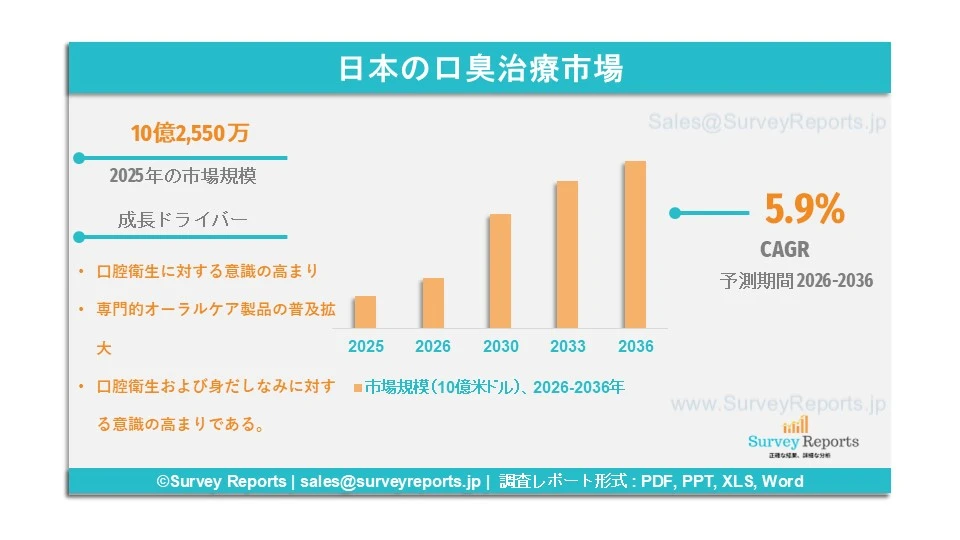 日本の口臭治療市場グラフ