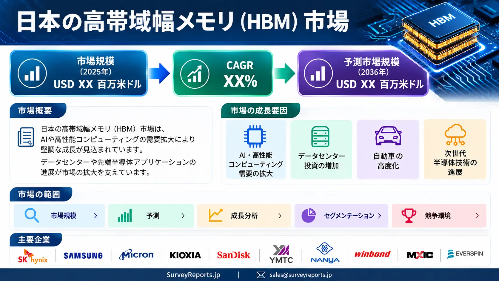 日本の高帯域幅メモリ（HBM）市場グラフ