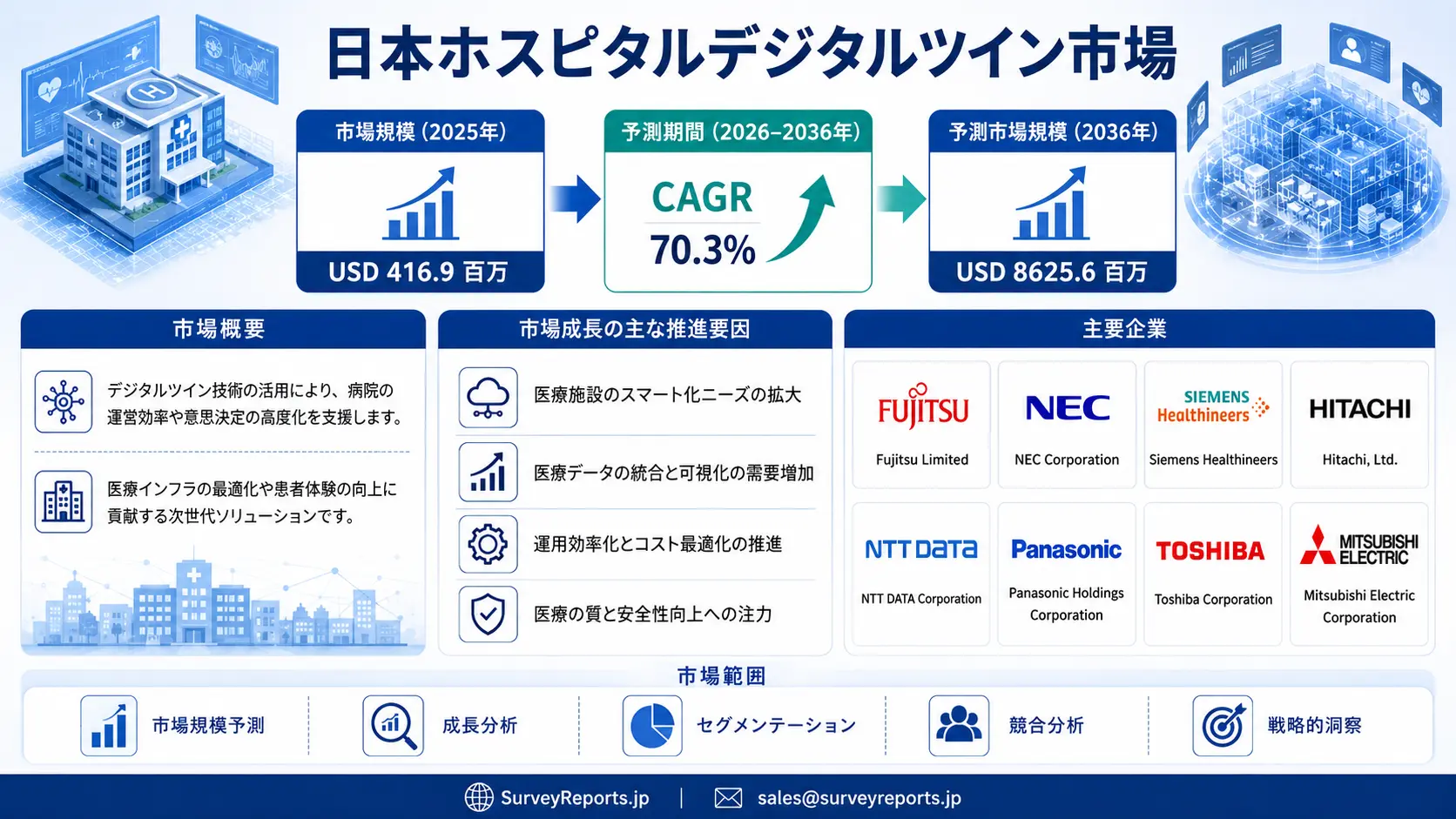 日本の病院デジタルツイン市場