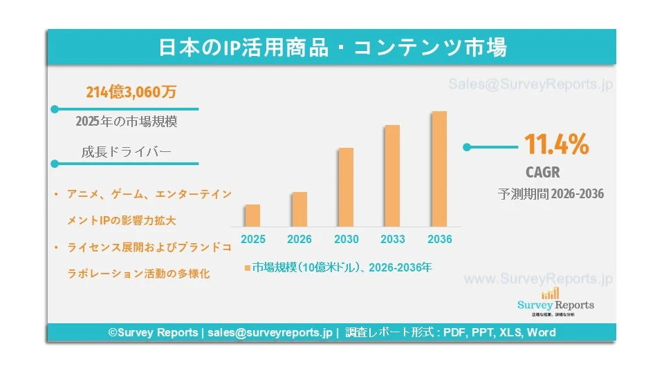 日本のIP活用商品・コンテンツ市場