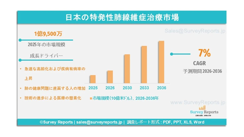 日本の特発性肺線維症治療市場グラフ