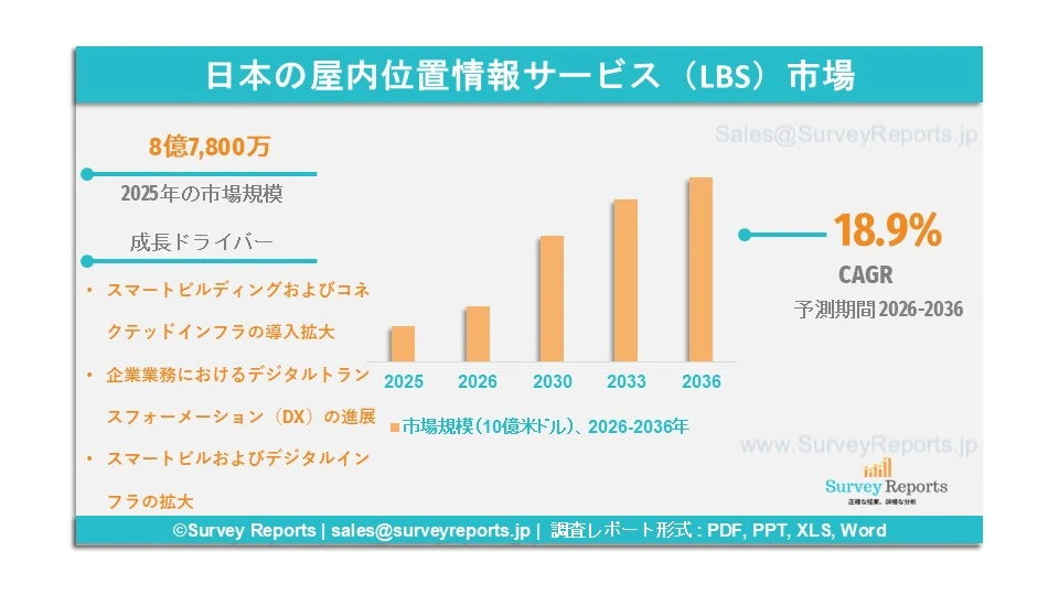 日本の屋内位置情報サービス（LBS）市場グラフ