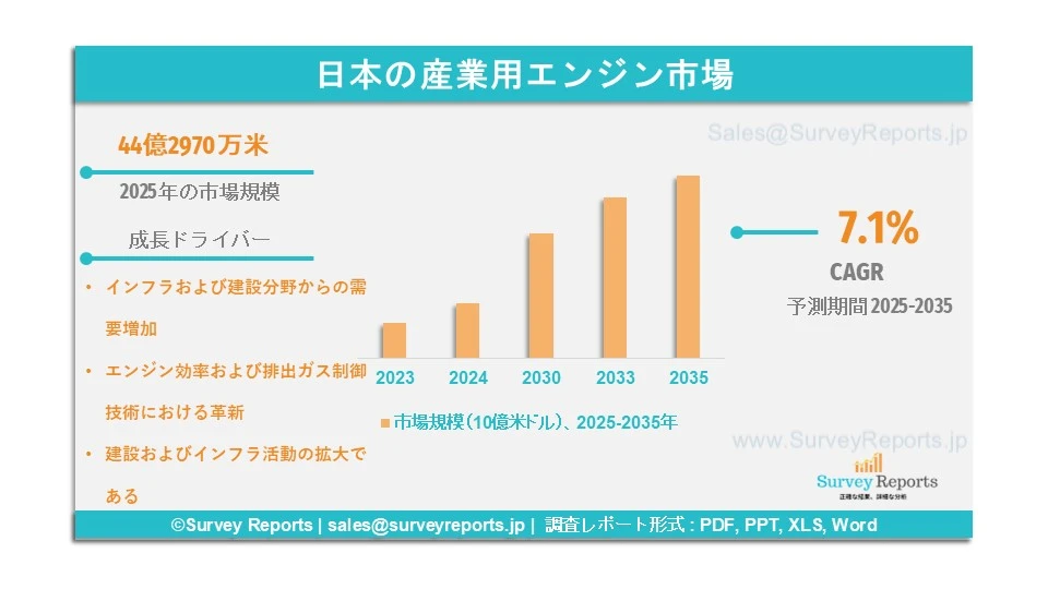 日本の産業用エンジン市場グラフ
