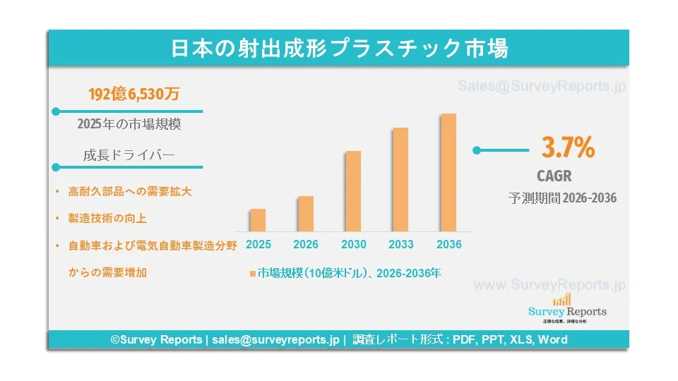 日本の射出成形プラスチック市場グラフ