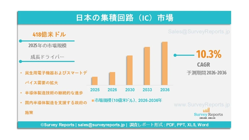 日本の集積回路(IC)市場グラフ