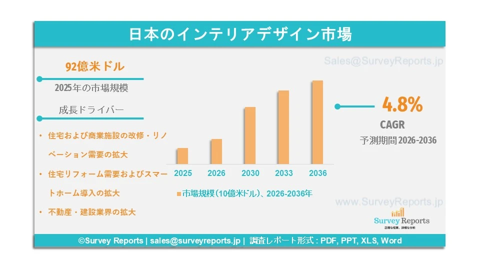 日本のインテリアデザイン市場グラフ