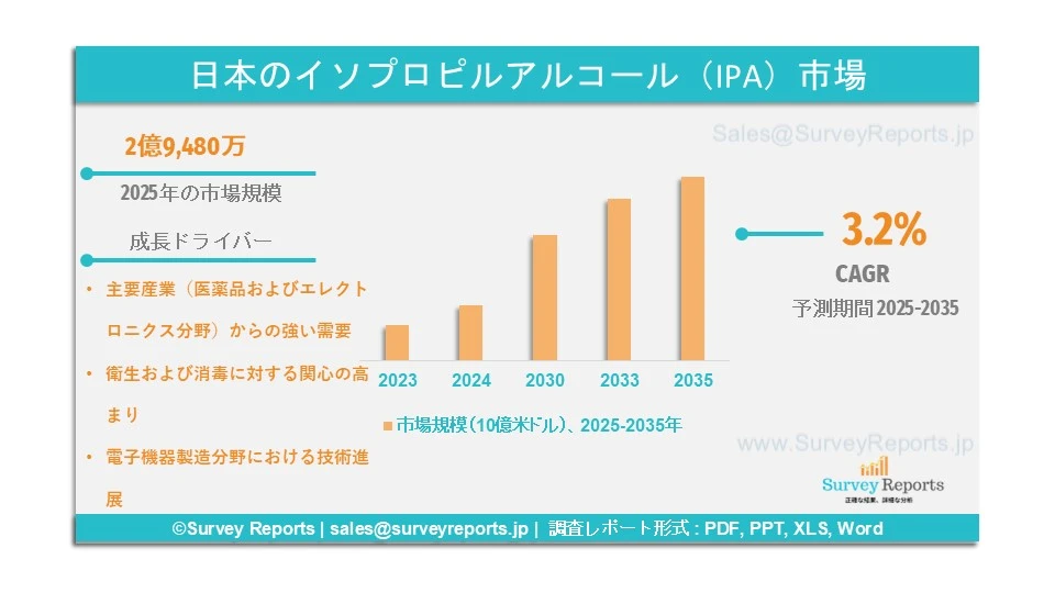 日本のイソプロピルアルコール（IPA）市場グラフ
