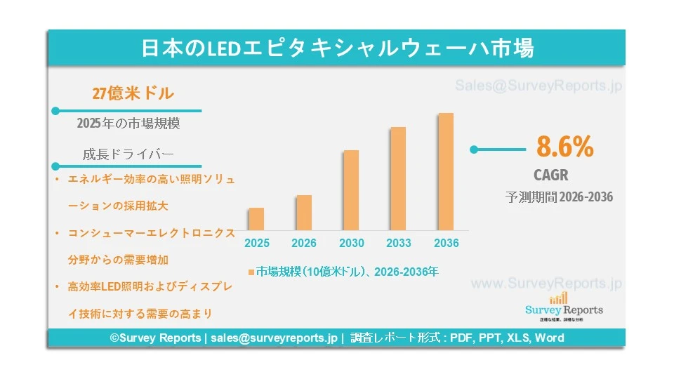 日本のLEDエピタキシャルウェーハ市場グラフ