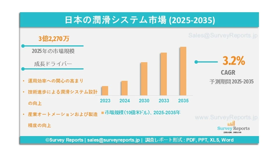 日本の潤滑システム市場グラフ